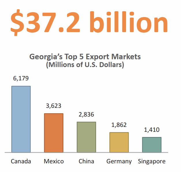 US Commerce Department graph showing 37.2 billion in exports for Georgia in 2017