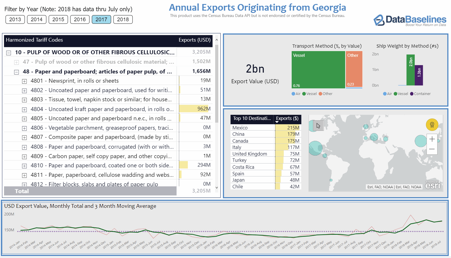 Power BI summary of Georgia Export data