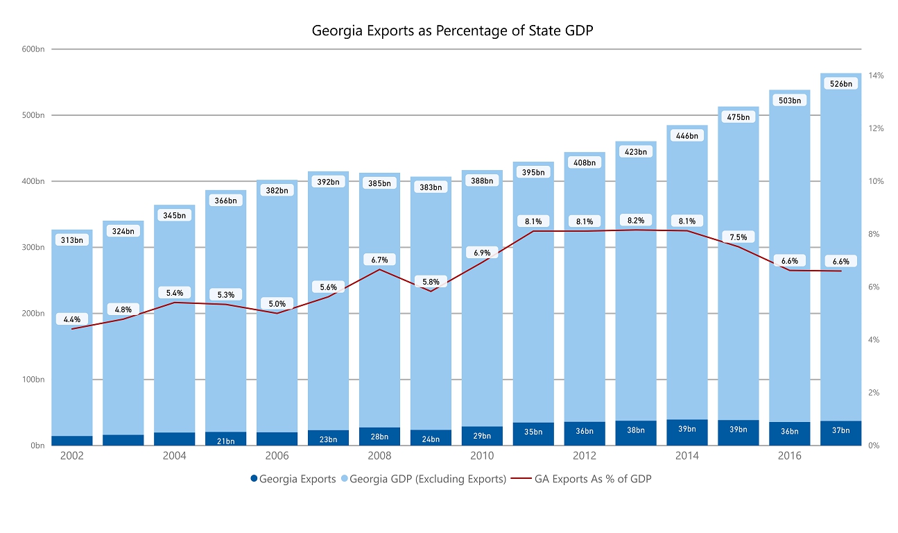 Georgia Exports vs GDP