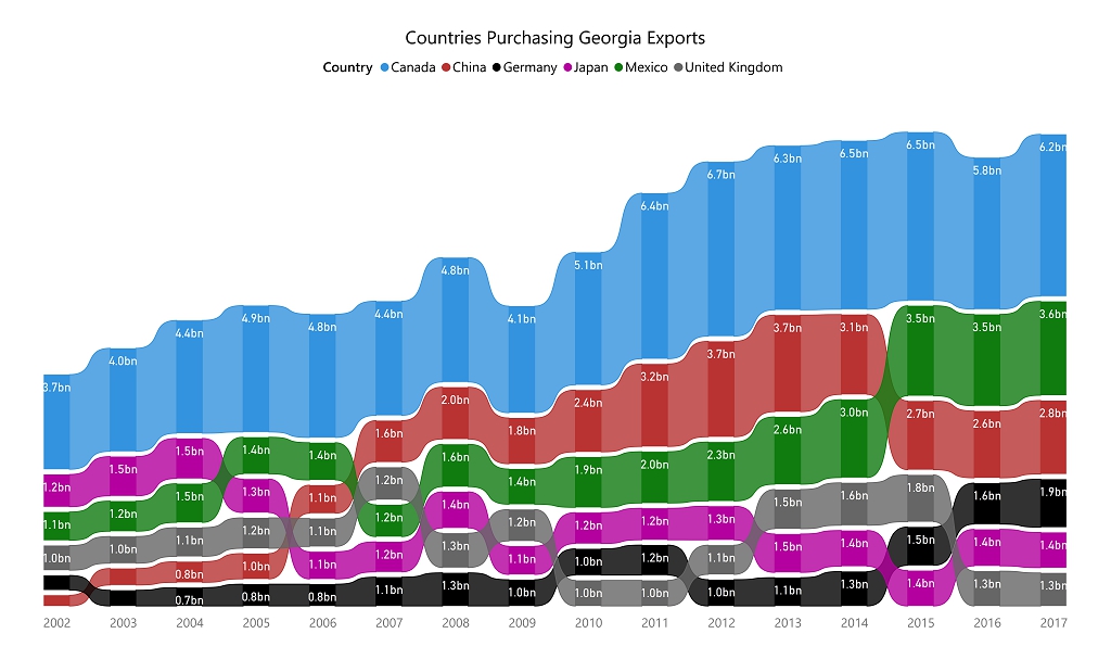 Georgia Exports, by Year and Country