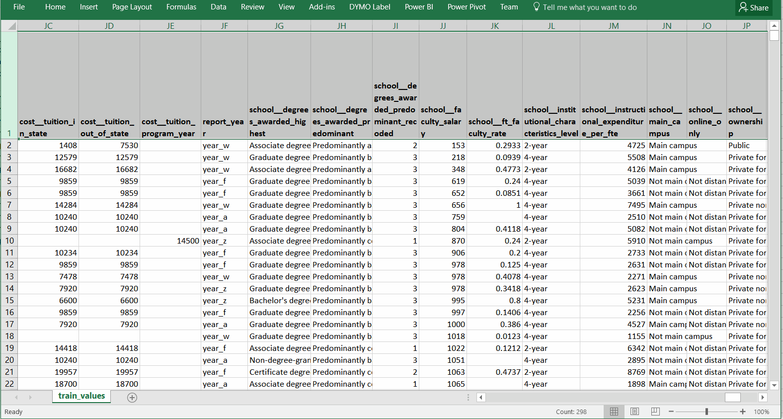 College Scorecard, raw data sample