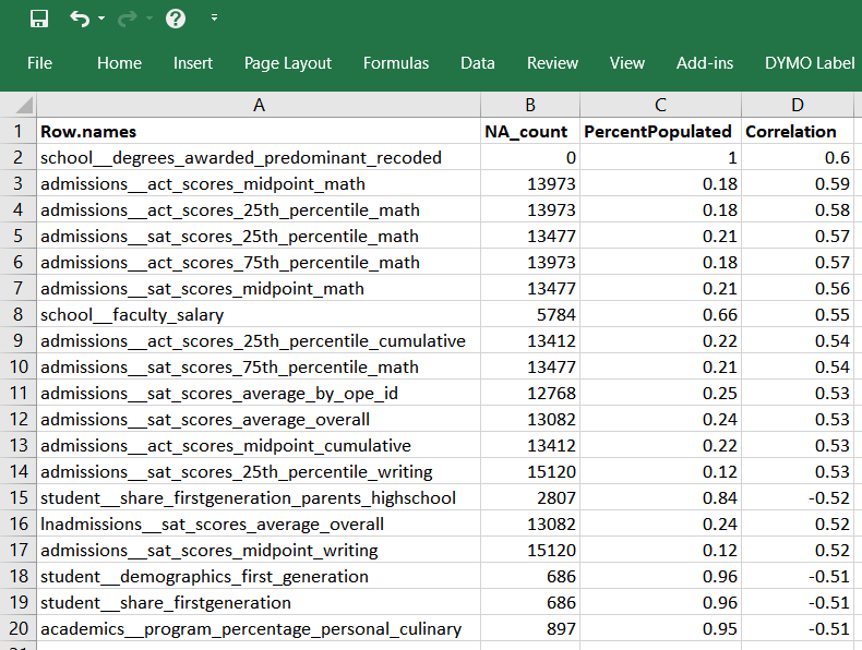 Highly correlated measures
