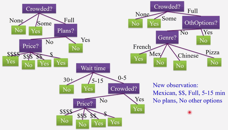 Decision Tree Example